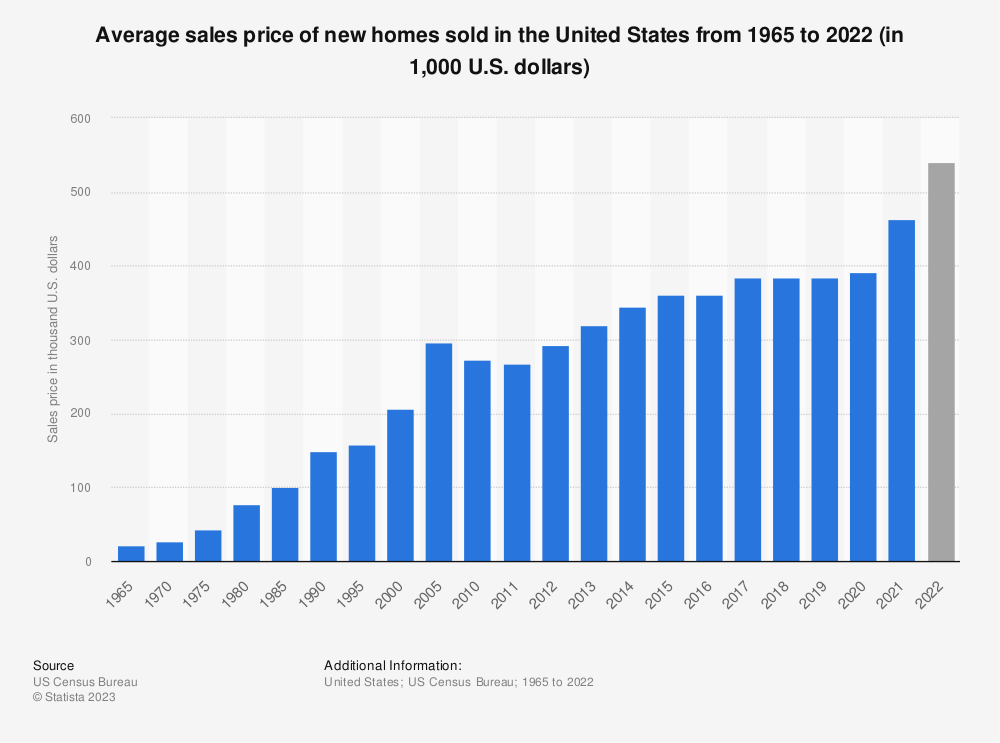statistic_id240991_average-sales-price-of-new-homes-sold-in-the-us-1965-2022